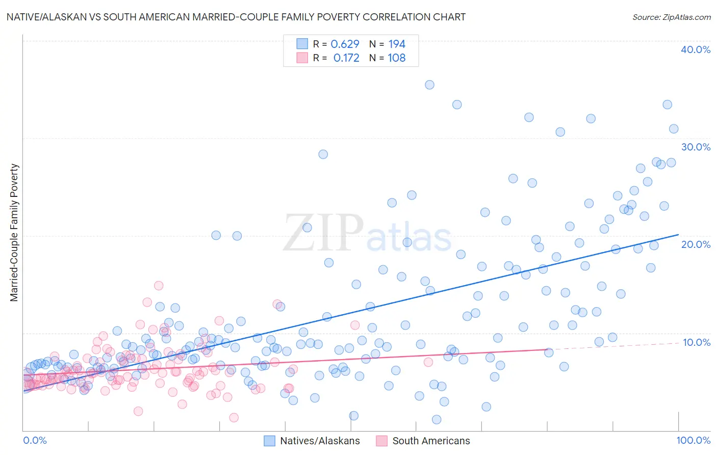 Native/Alaskan vs South American Married-Couple Family Poverty