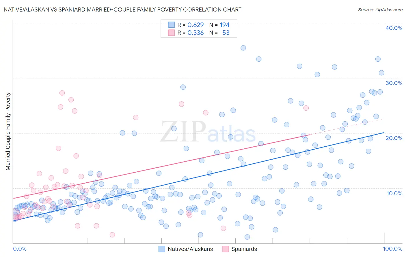 Native/Alaskan vs Spaniard Married-Couple Family Poverty