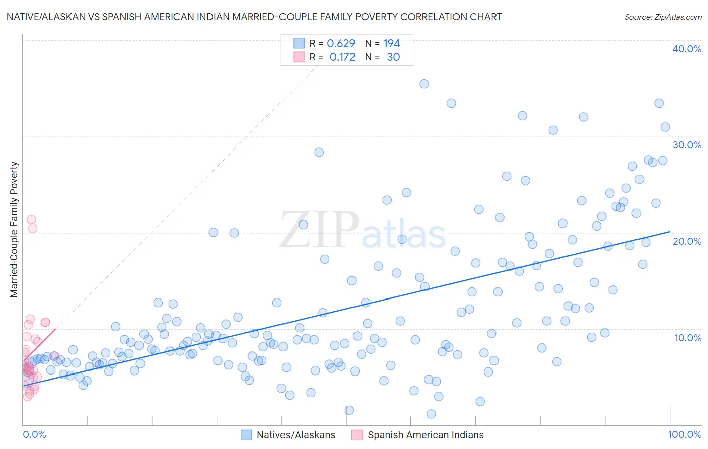 Native/Alaskan vs Spanish American Indian Married-Couple Family Poverty