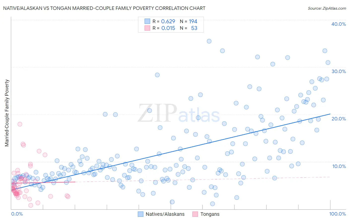 Native/Alaskan vs Tongan Married-Couple Family Poverty