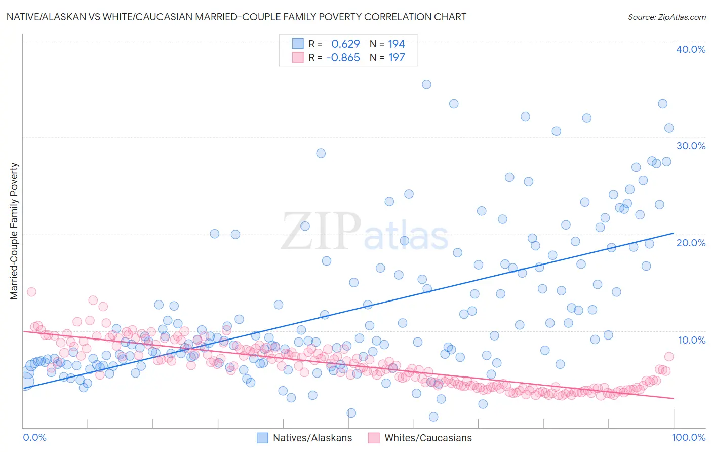 Native/Alaskan vs White/Caucasian Married-Couple Family Poverty