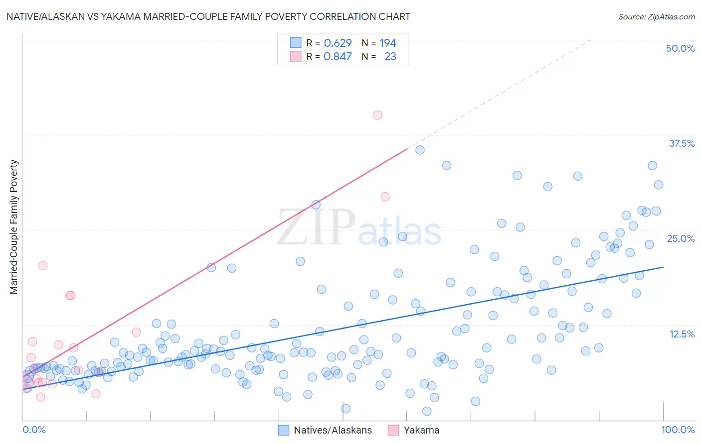 Native/Alaskan vs Yakama Married-Couple Family Poverty