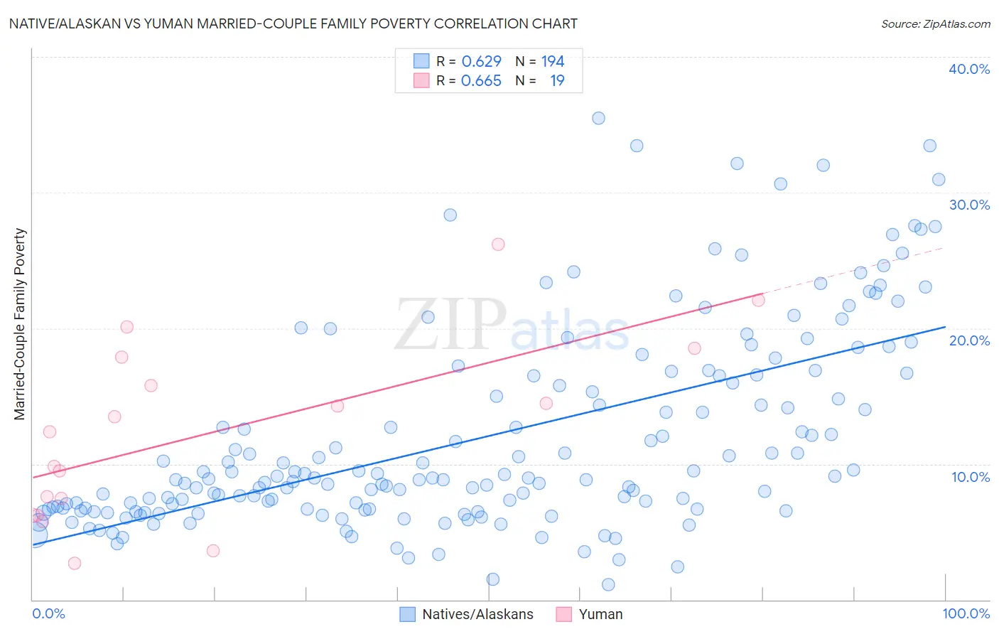 Native/Alaskan vs Yuman Married-Couple Family Poverty