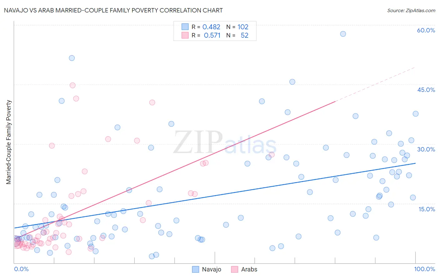 Navajo vs Arab Married-Couple Family Poverty