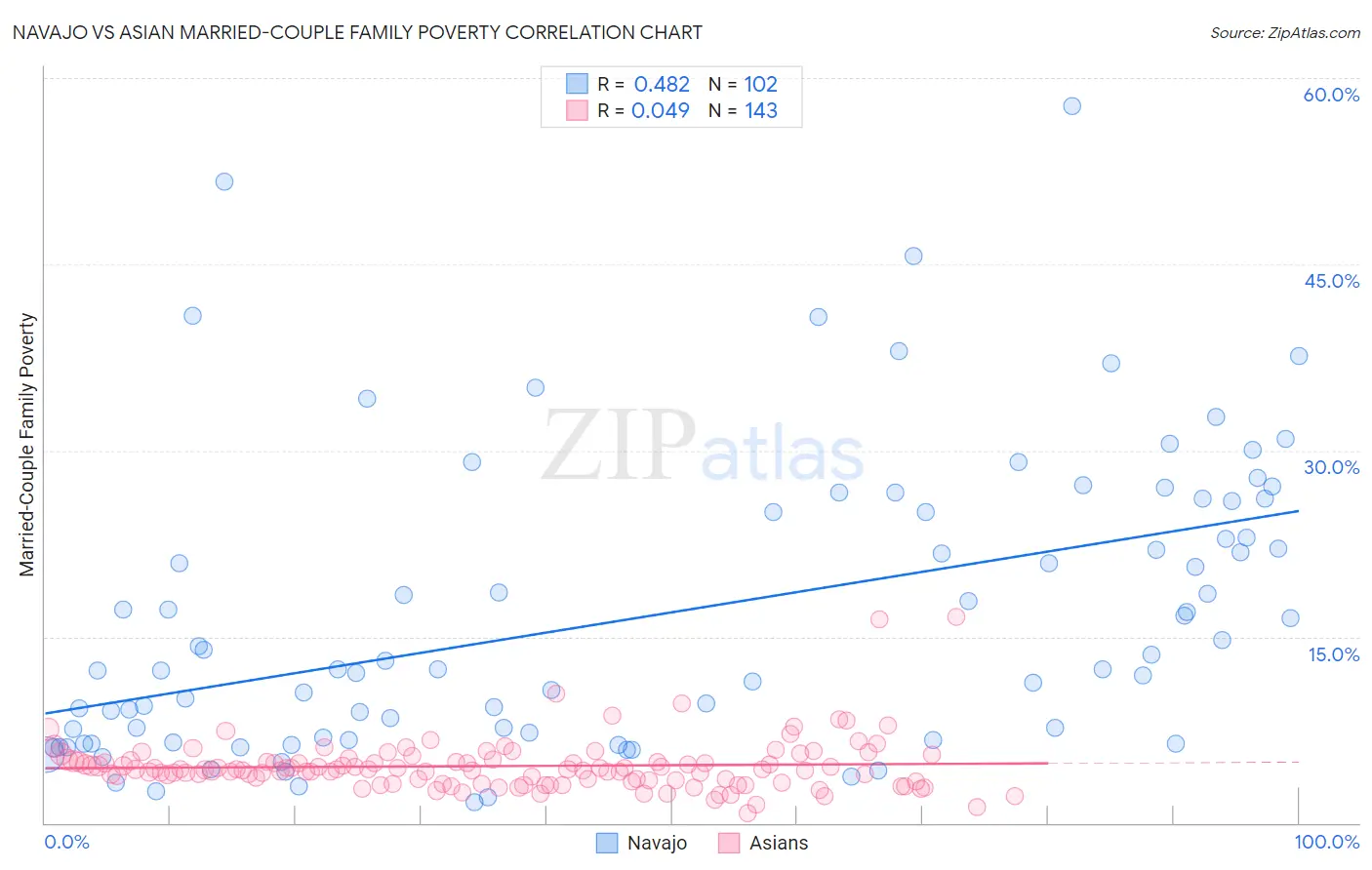 Navajo vs Asian Married-Couple Family Poverty