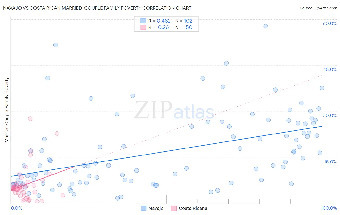 Navajo vs Costa Rican Married-Couple Family Poverty