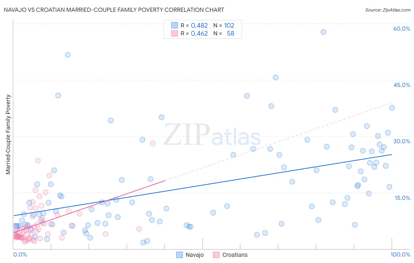 Navajo vs Croatian Married-Couple Family Poverty