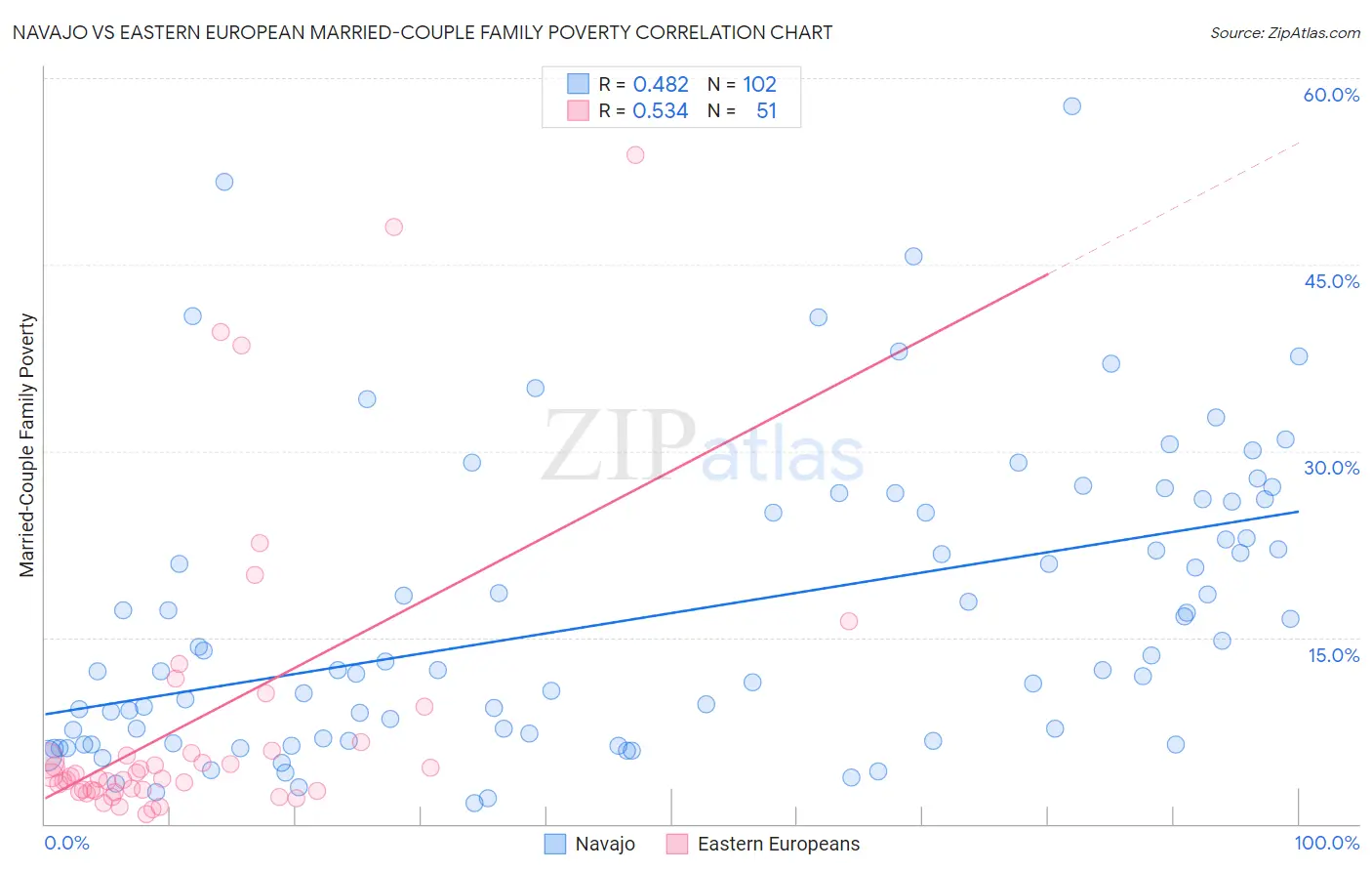 Navajo vs Eastern European Married-Couple Family Poverty