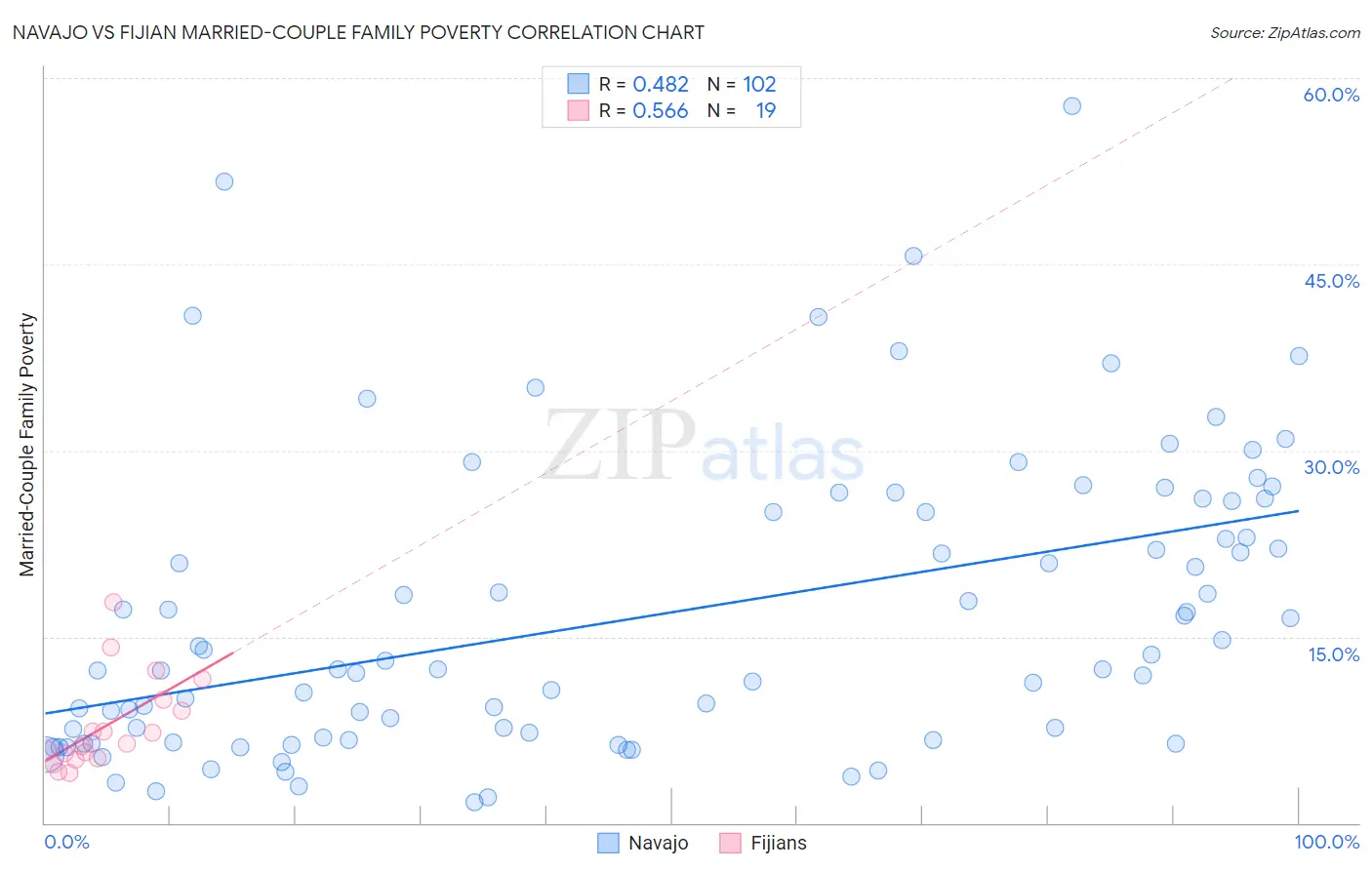 Navajo vs Fijian Married-Couple Family Poverty