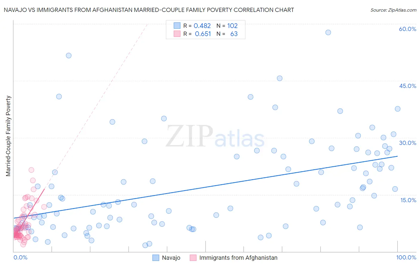 Navajo vs Immigrants from Afghanistan Married-Couple Family Poverty