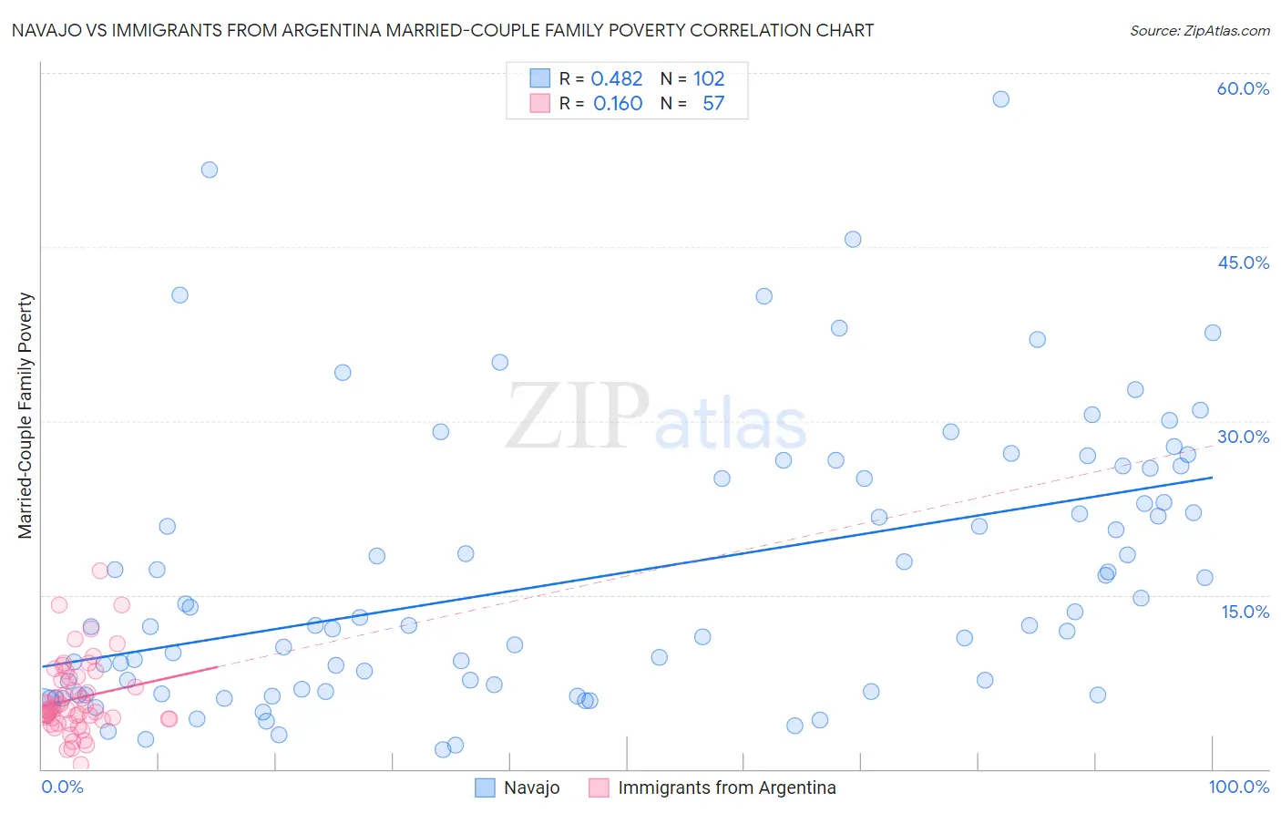 Navajo vs Immigrants from Argentina Married-Couple Family Poverty