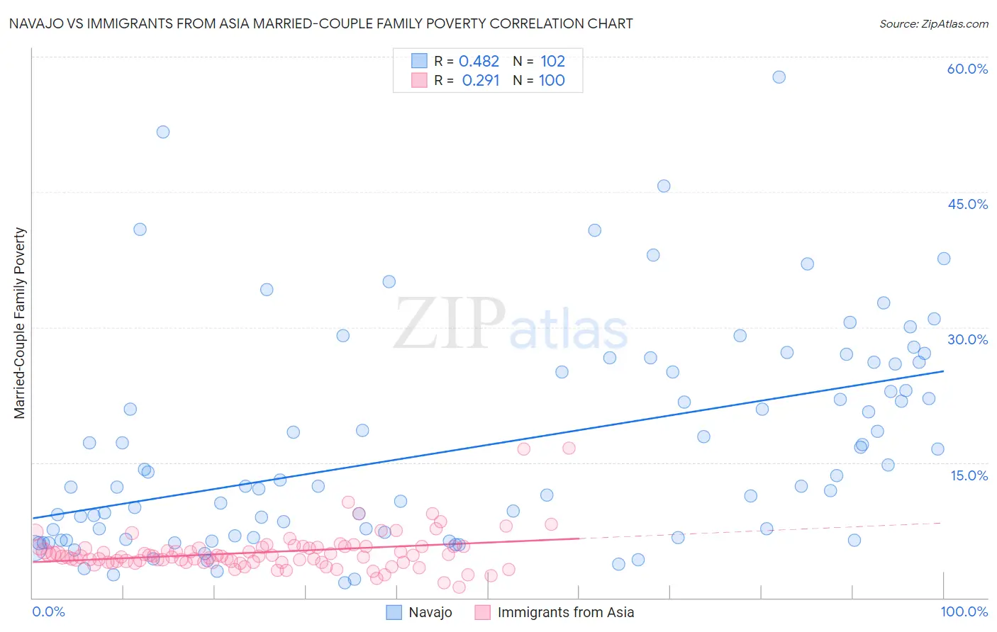 Navajo vs Immigrants from Asia Married-Couple Family Poverty