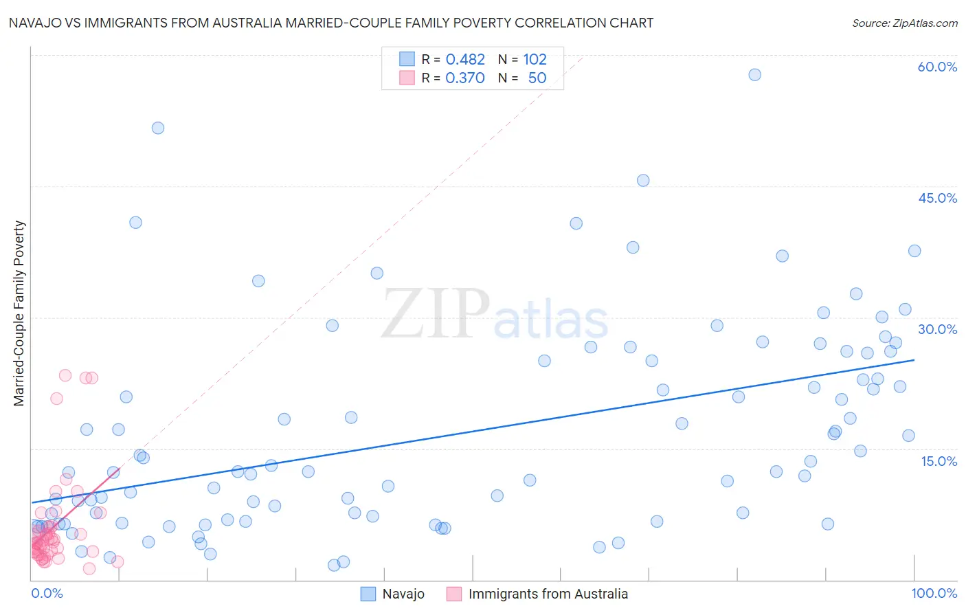 Navajo vs Immigrants from Australia Married-Couple Family Poverty