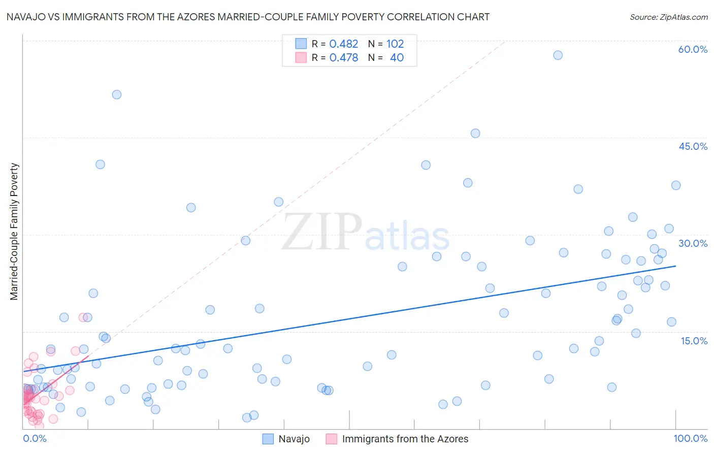 Navajo vs Immigrants from the Azores Married-Couple Family Poverty