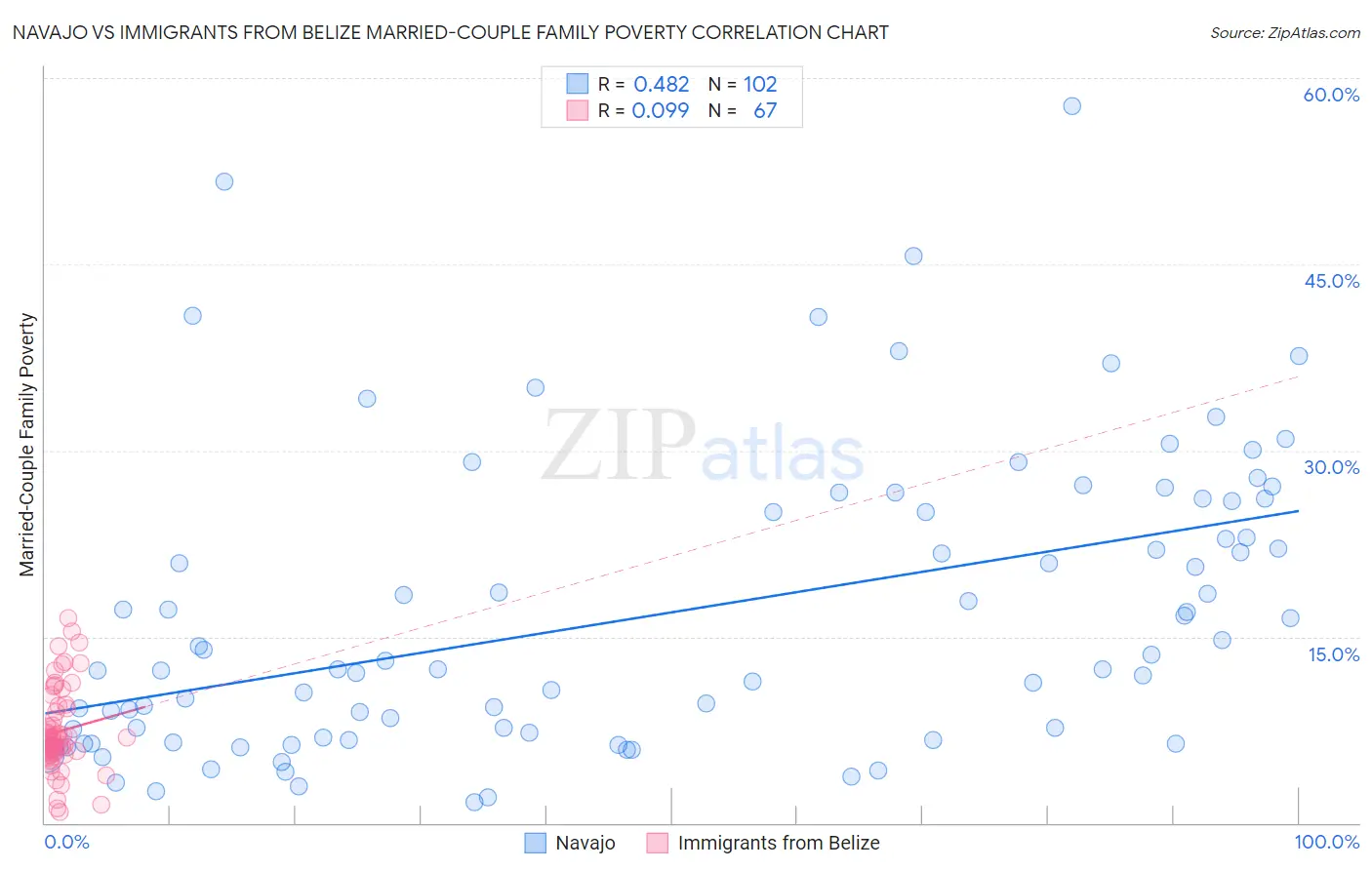 Navajo vs Immigrants from Belize Married-Couple Family Poverty