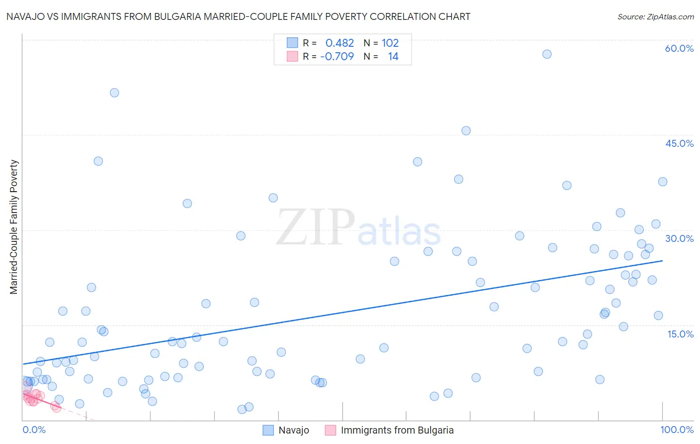 Navajo vs Immigrants from Bulgaria Married-Couple Family Poverty