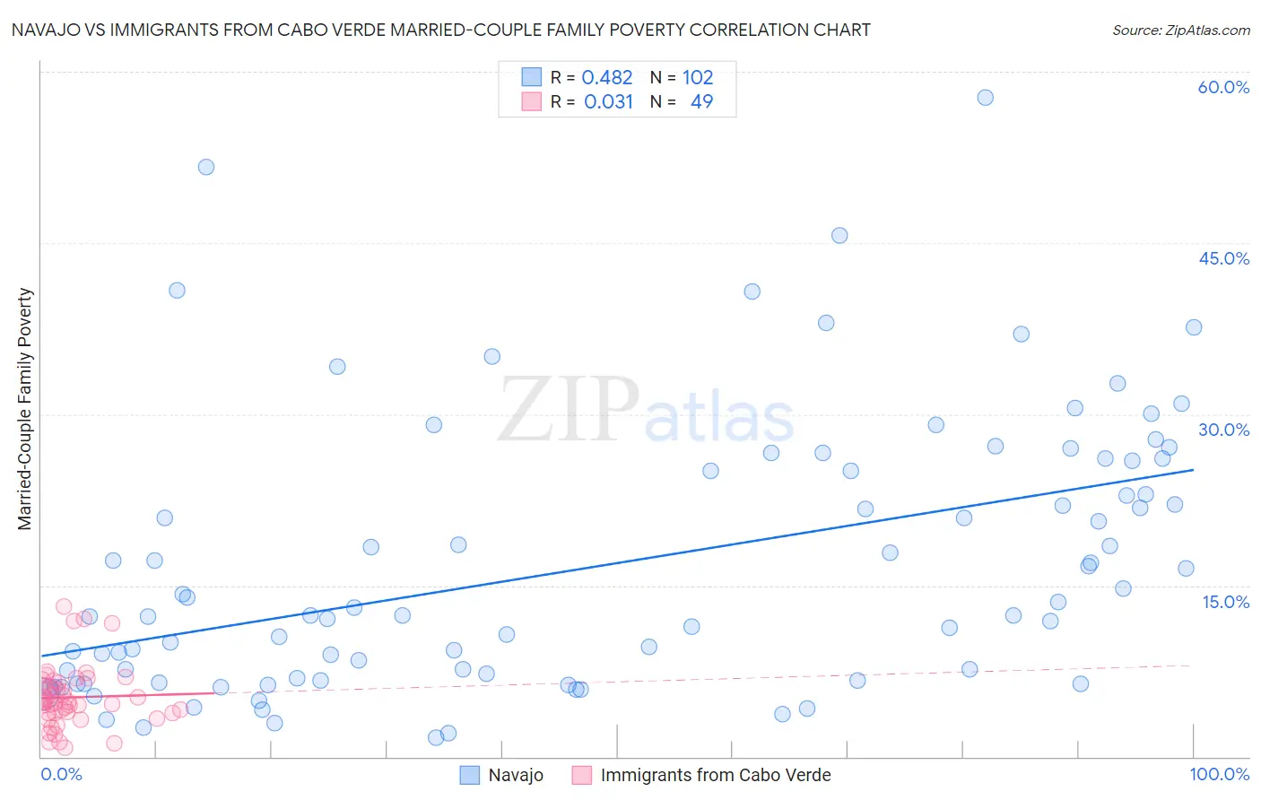 Navajo vs Immigrants from Cabo Verde Married-Couple Family Poverty