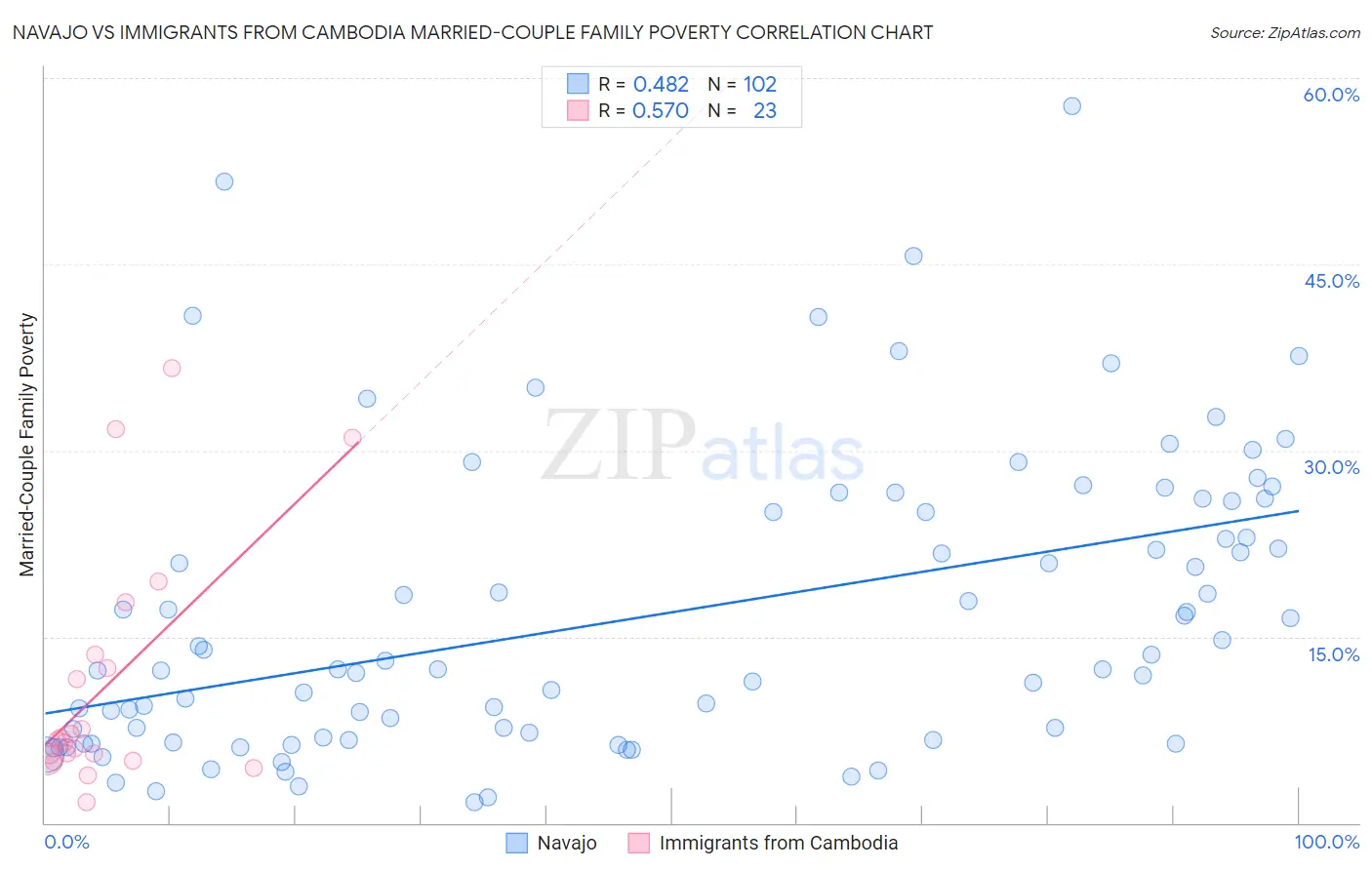 Navajo vs Immigrants from Cambodia Married-Couple Family Poverty