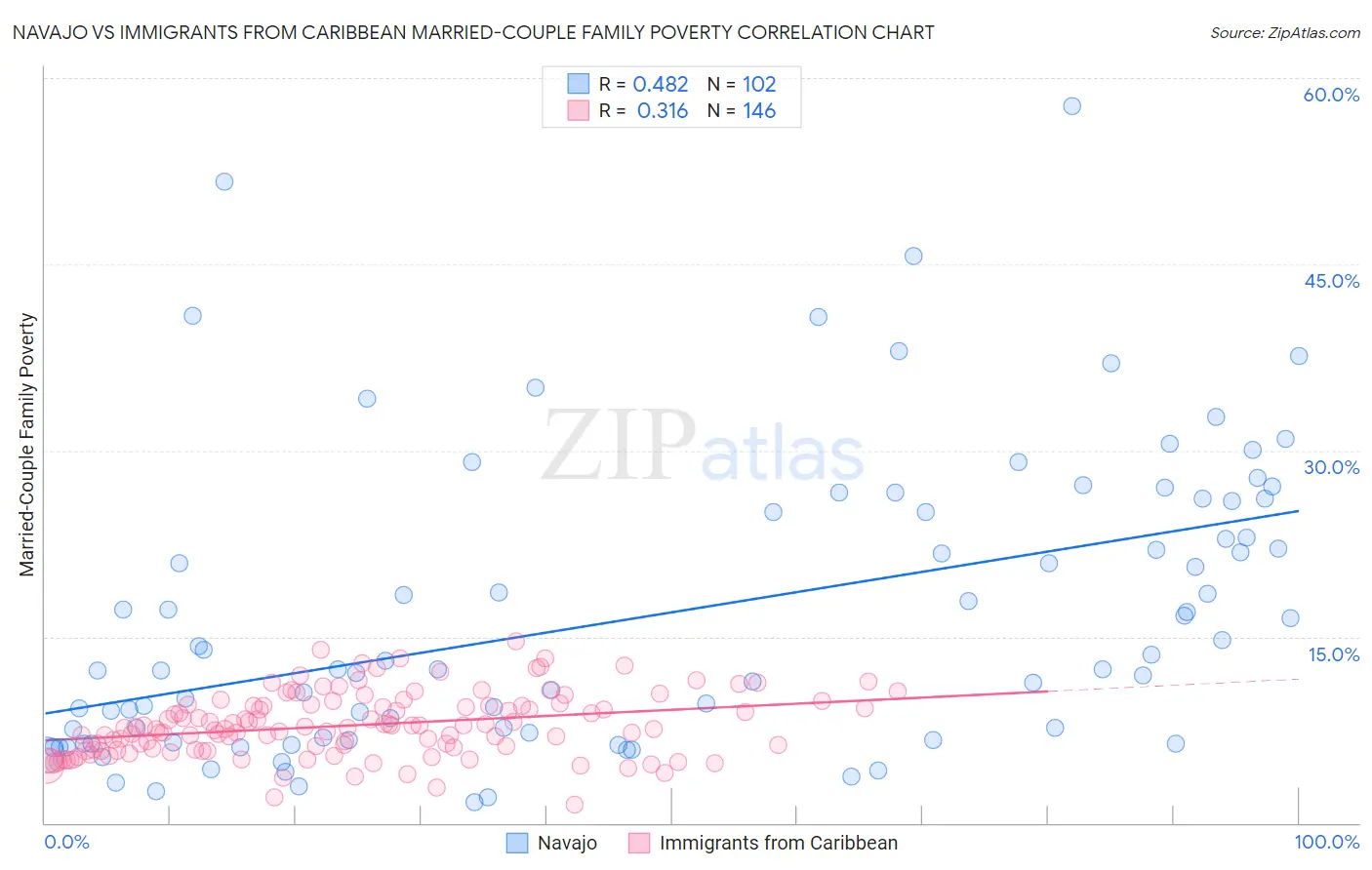 Navajo vs Immigrants from Caribbean Married-Couple Family Poverty