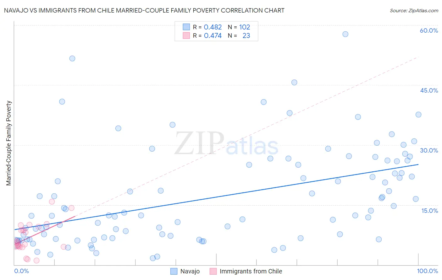 Navajo vs Immigrants from Chile Married-Couple Family Poverty