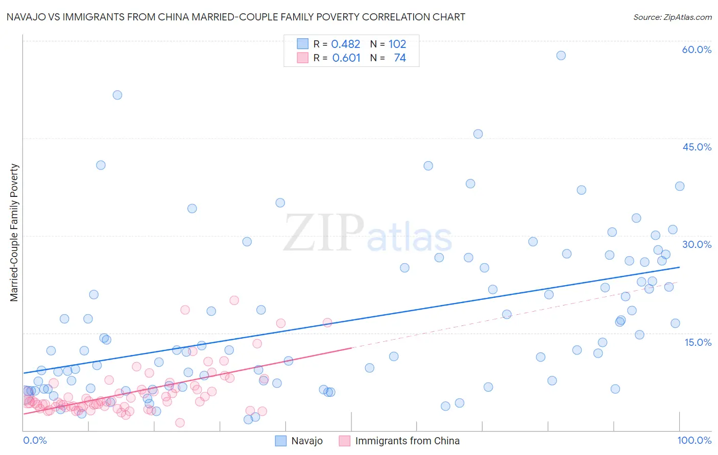 Navajo vs Immigrants from China Married-Couple Family Poverty