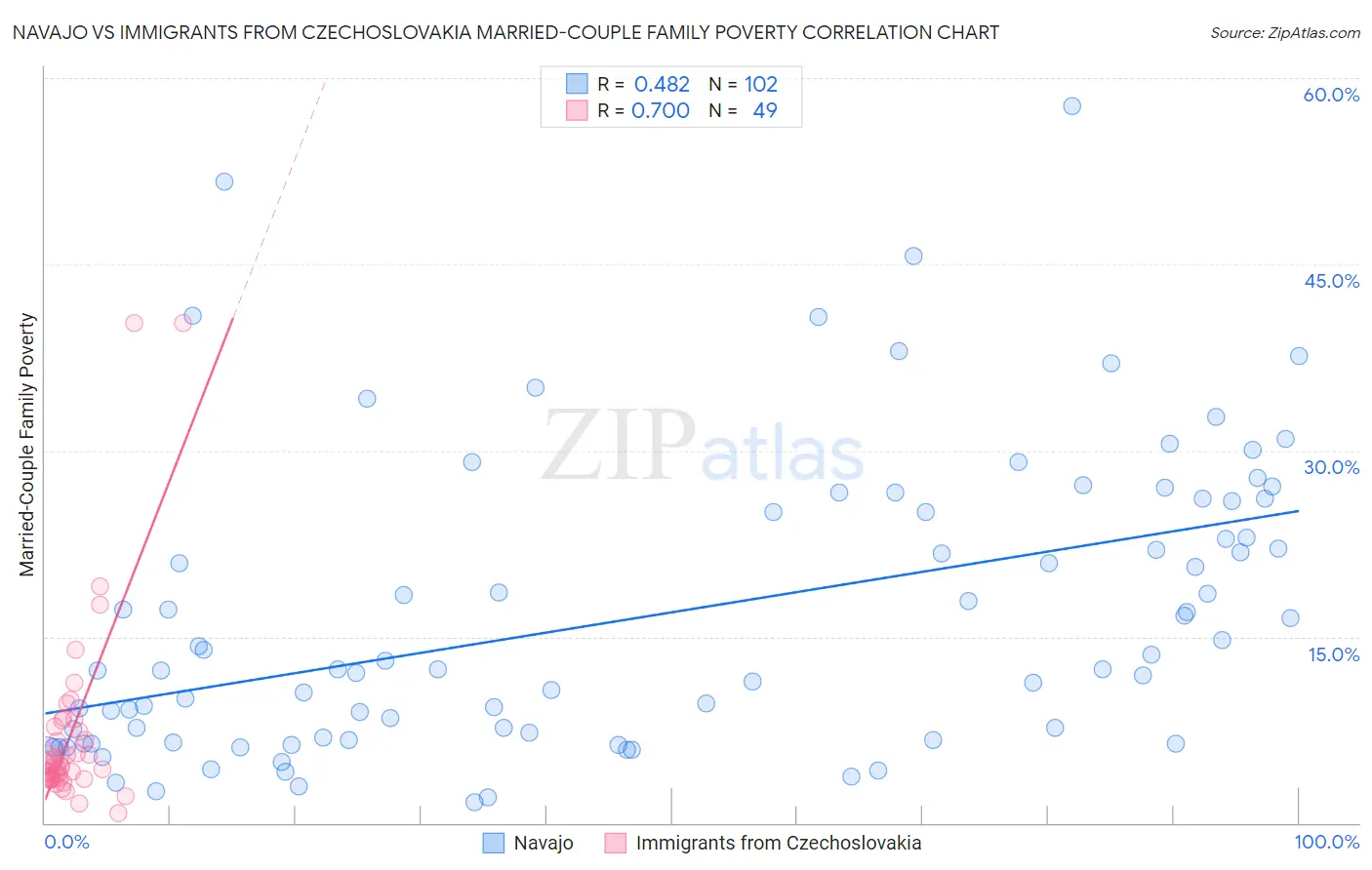 Navajo vs Immigrants from Czechoslovakia Married-Couple Family Poverty