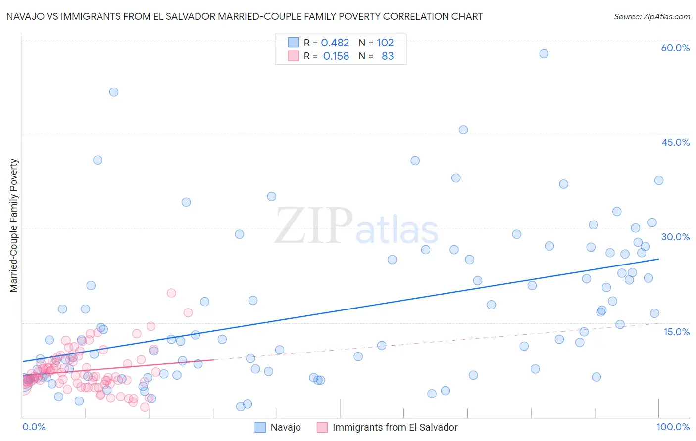 Navajo vs Immigrants from El Salvador Married-Couple Family Poverty