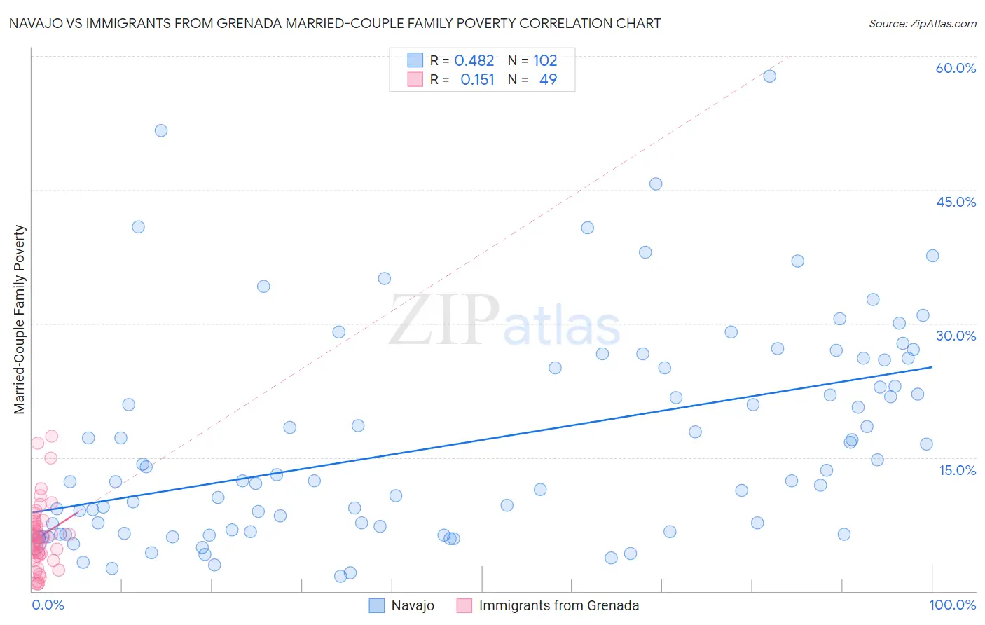 Navajo vs Immigrants from Grenada Married-Couple Family Poverty