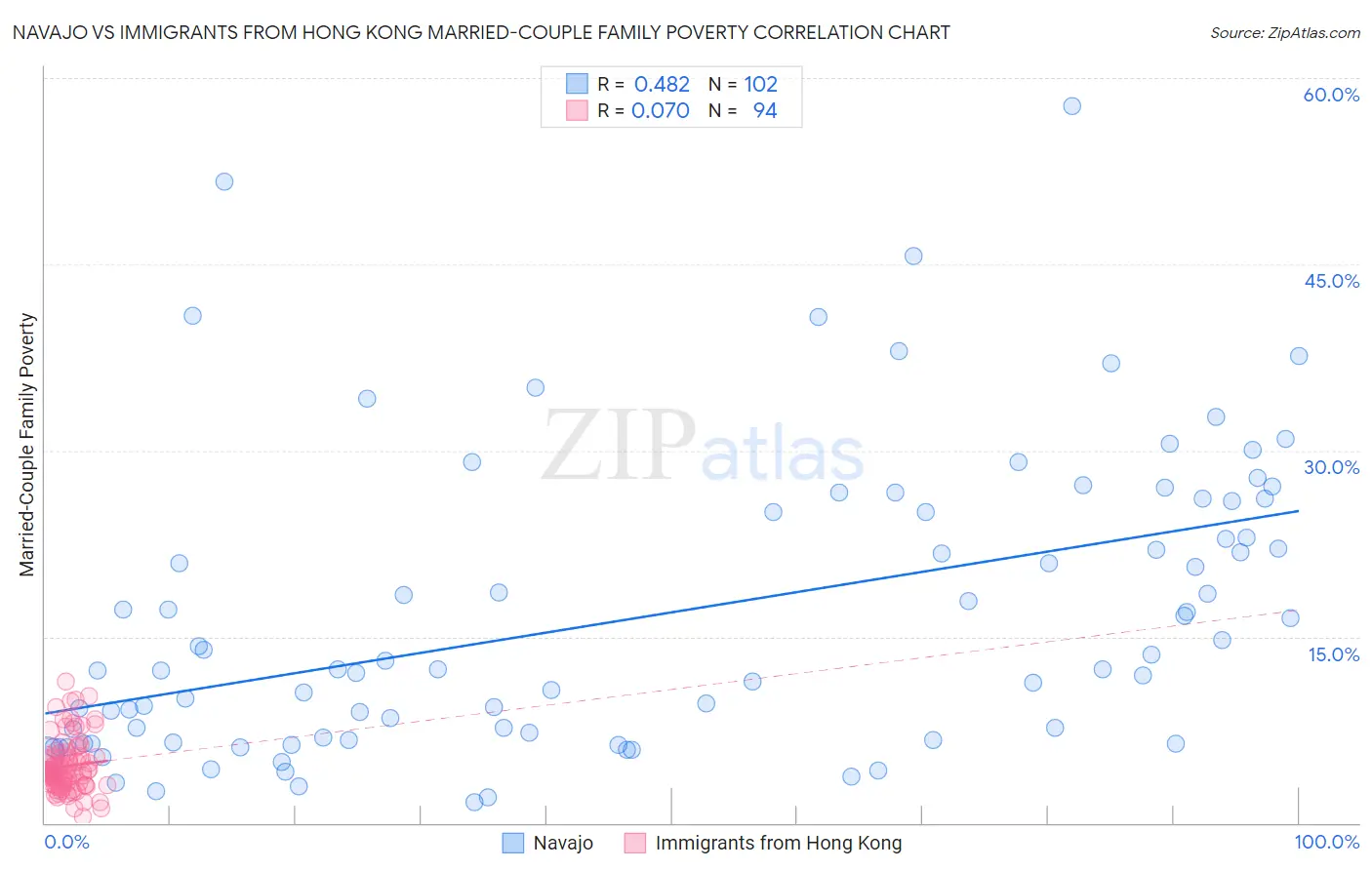 Navajo vs Immigrants from Hong Kong Married-Couple Family Poverty