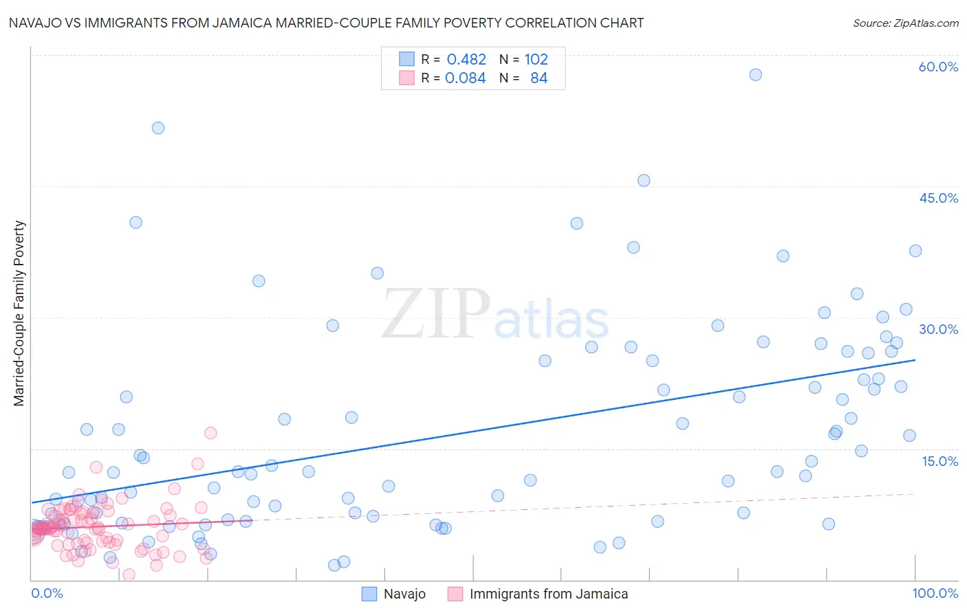 Navajo vs Immigrants from Jamaica Married-Couple Family Poverty