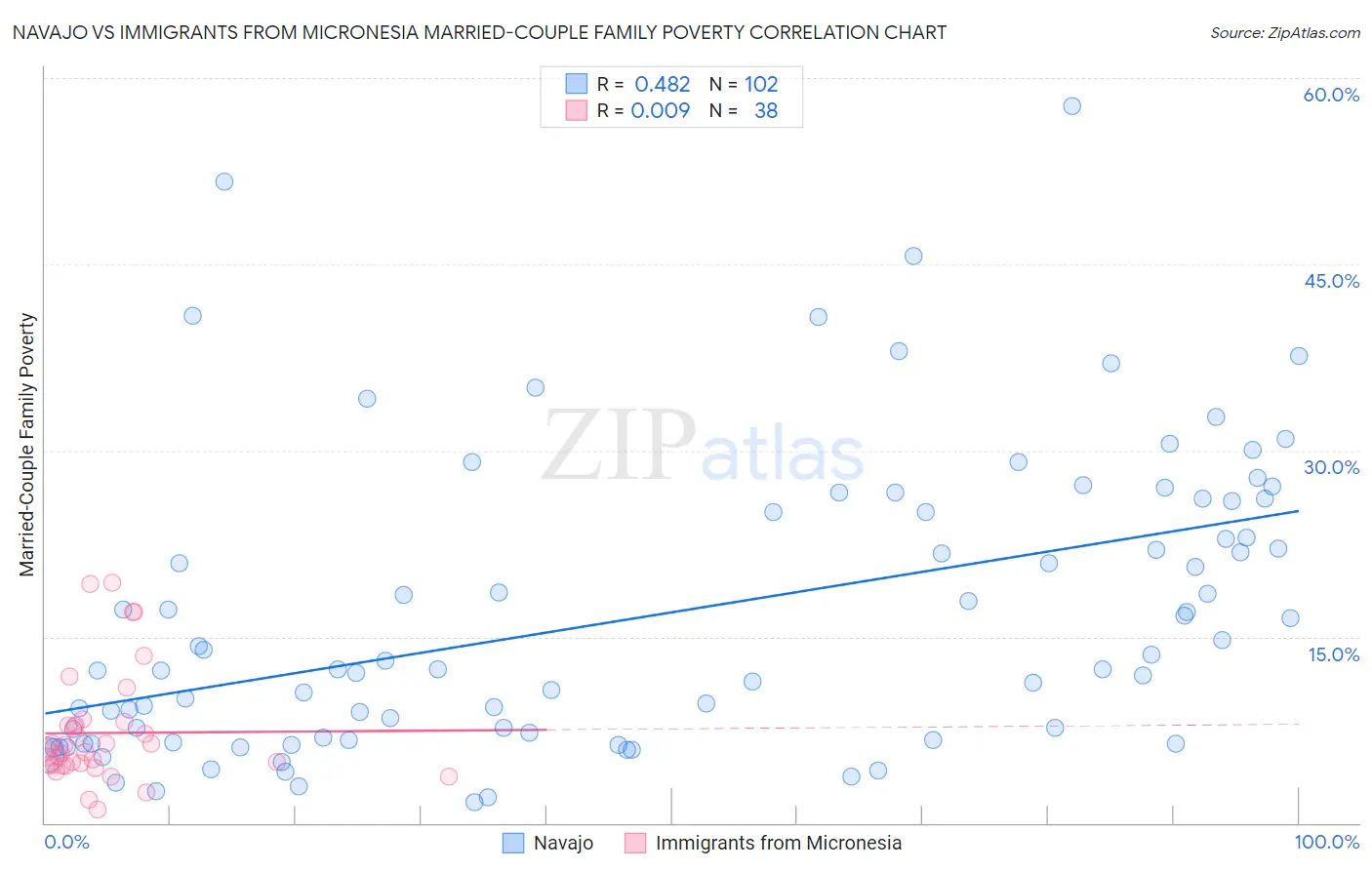 Navajo vs Immigrants from Micronesia Married-Couple Family Poverty