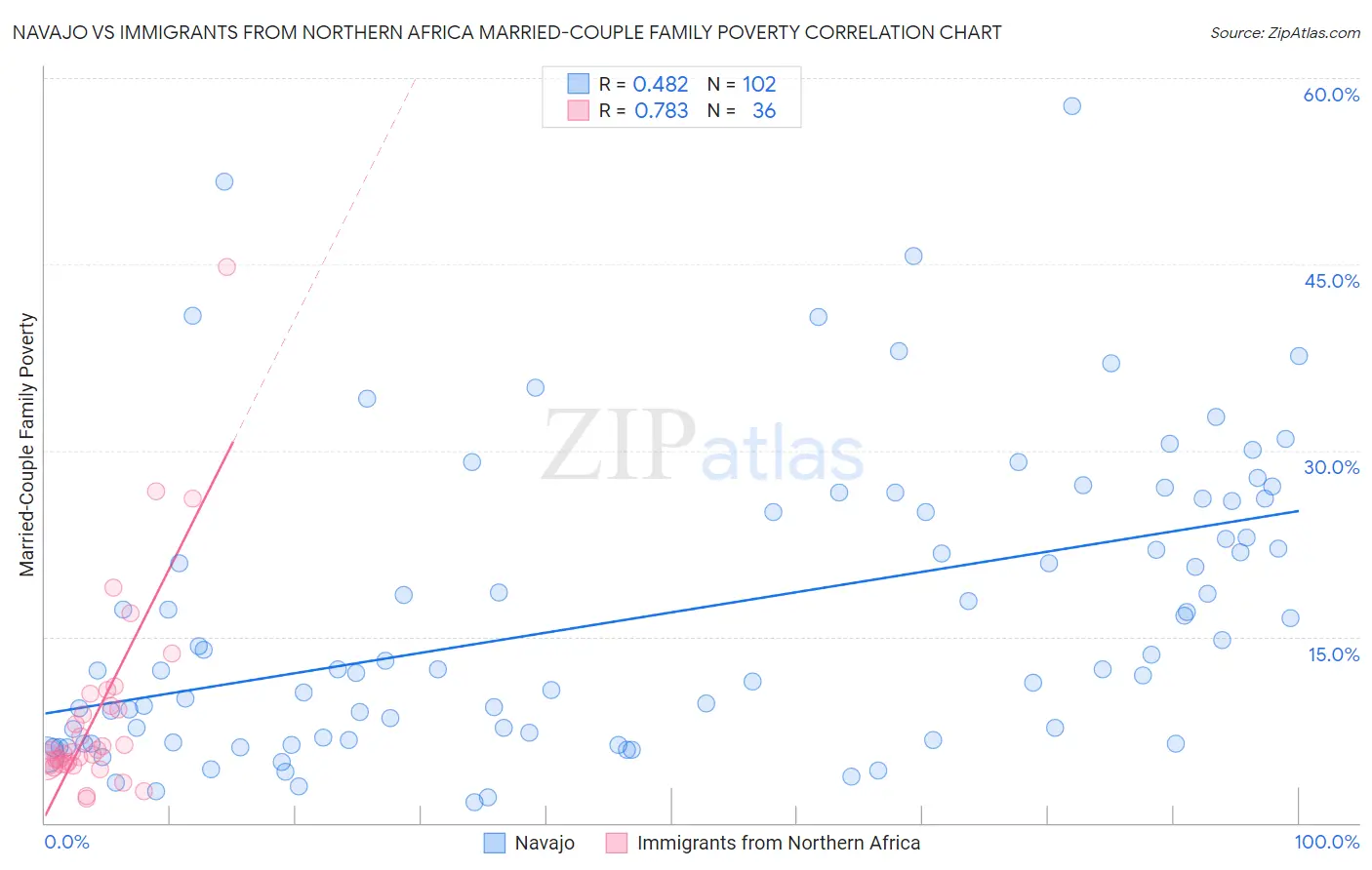 Navajo vs Immigrants from Northern Africa Married-Couple Family Poverty