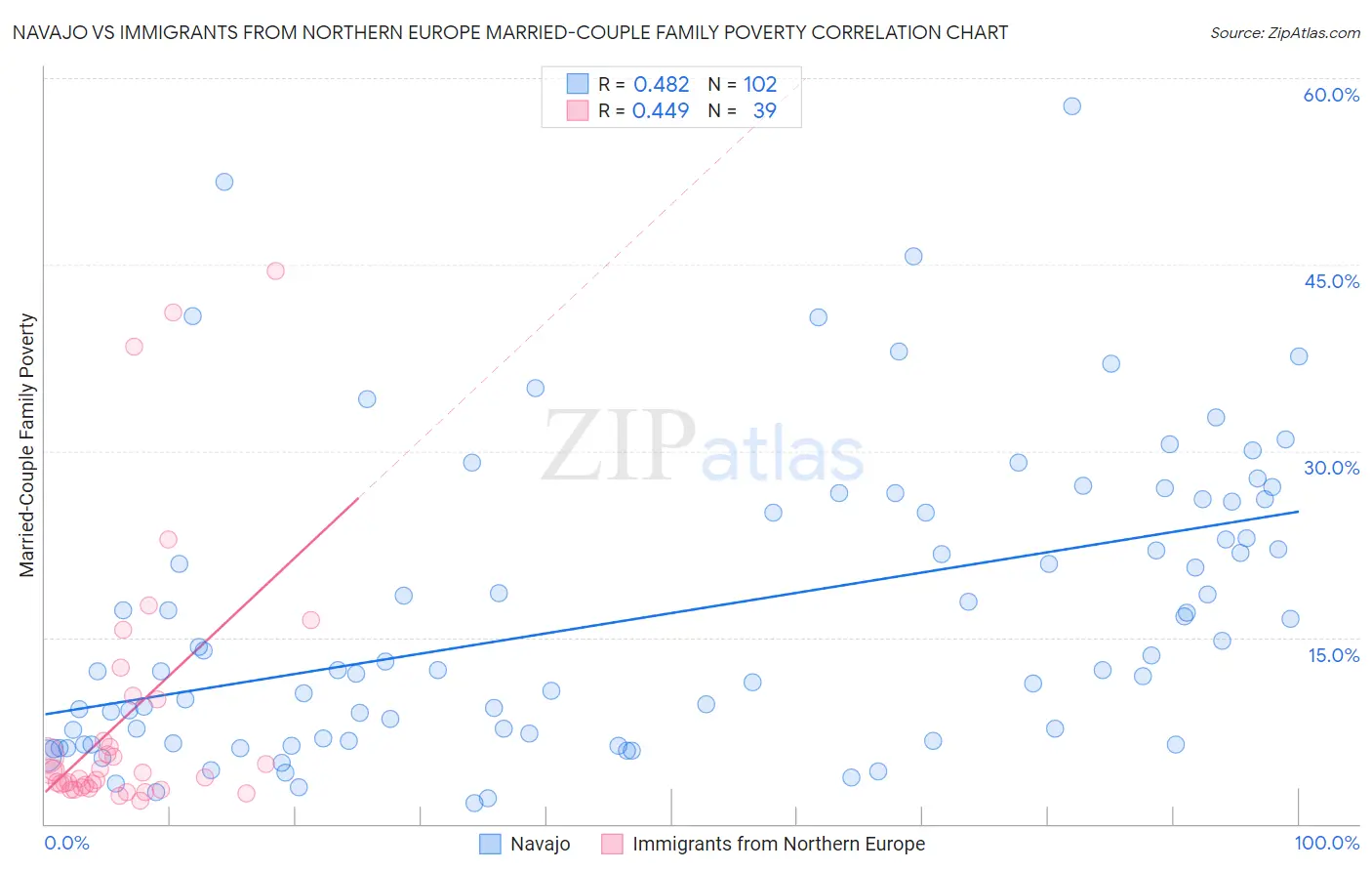 Navajo vs Immigrants from Northern Europe Married-Couple Family Poverty