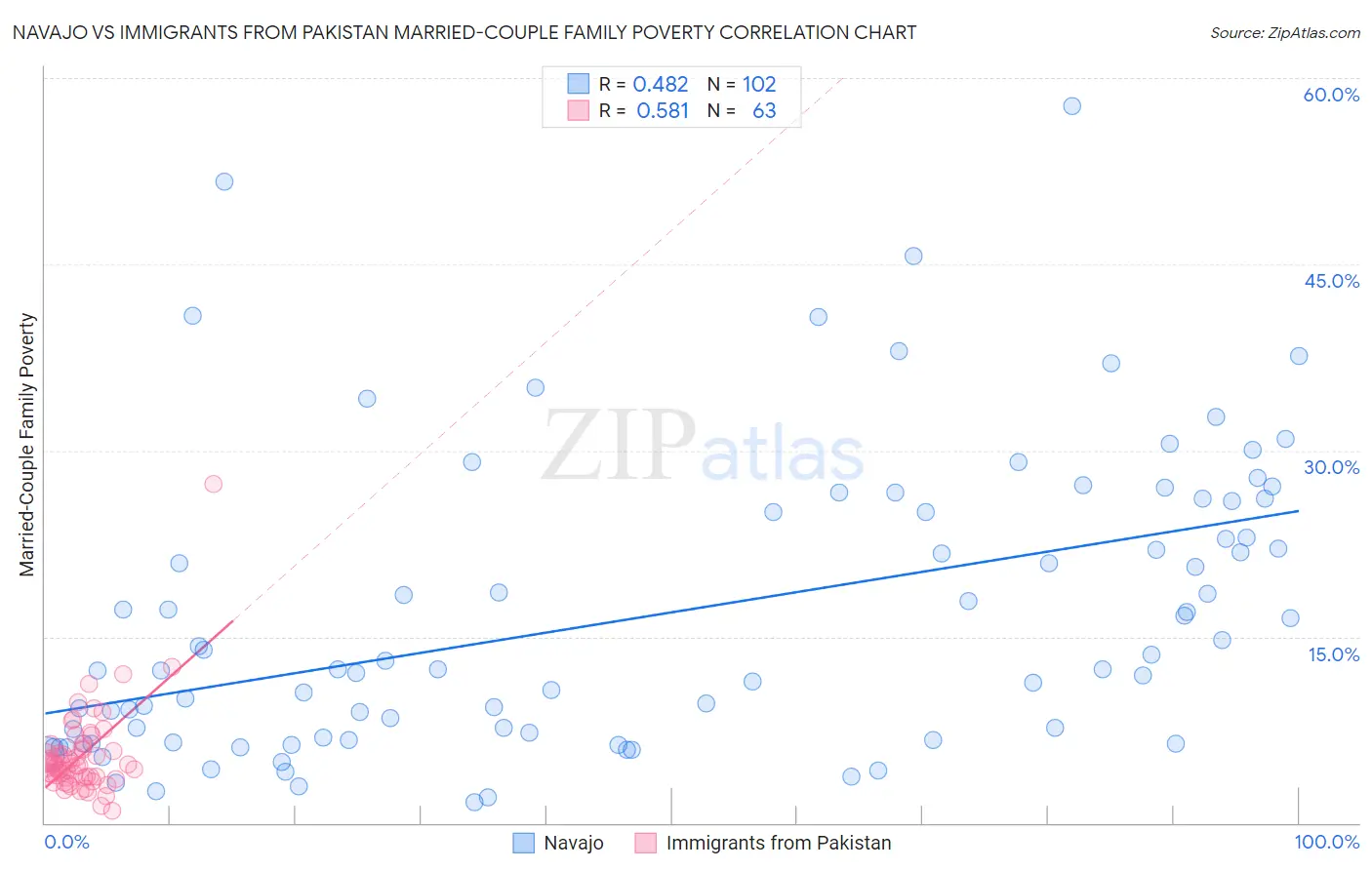 Navajo vs Immigrants from Pakistan Married-Couple Family Poverty