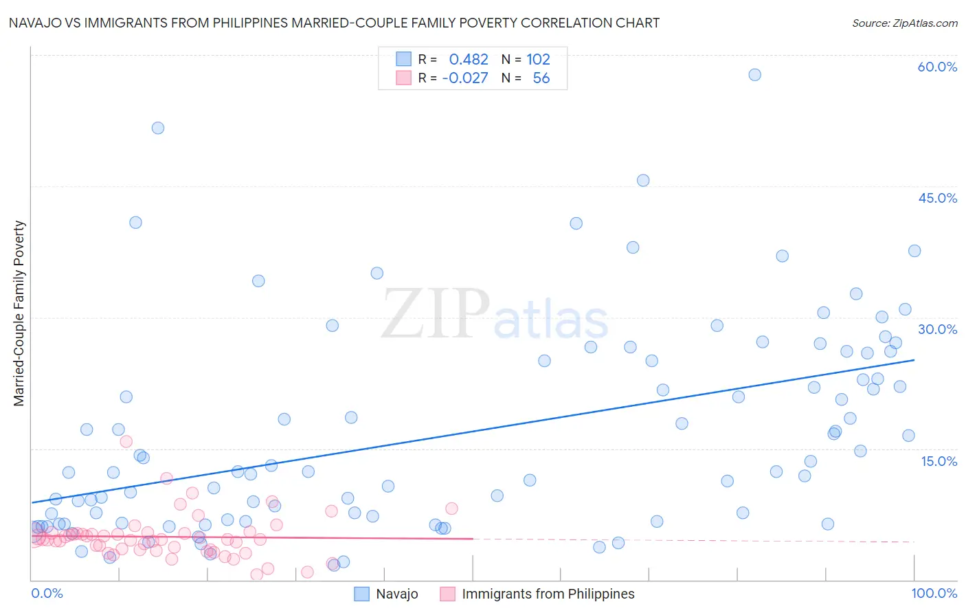 Navajo vs Immigrants from Philippines Married-Couple Family Poverty