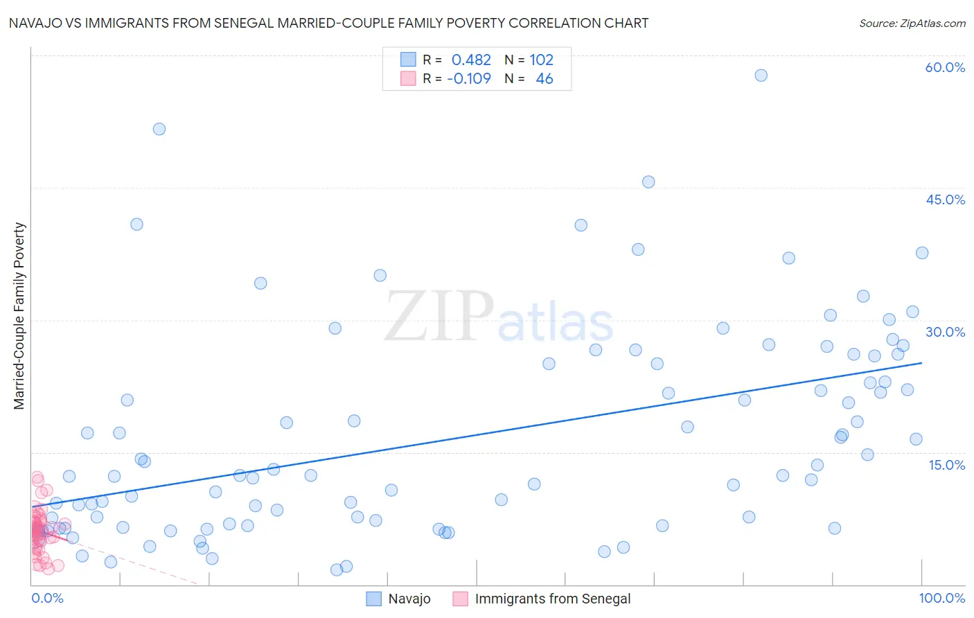 Navajo vs Immigrants from Senegal Married-Couple Family Poverty
