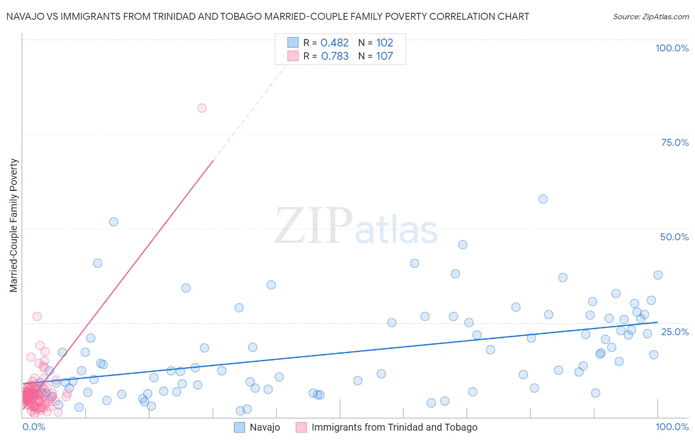 Navajo vs Immigrants from Trinidad and Tobago Married-Couple Family Poverty