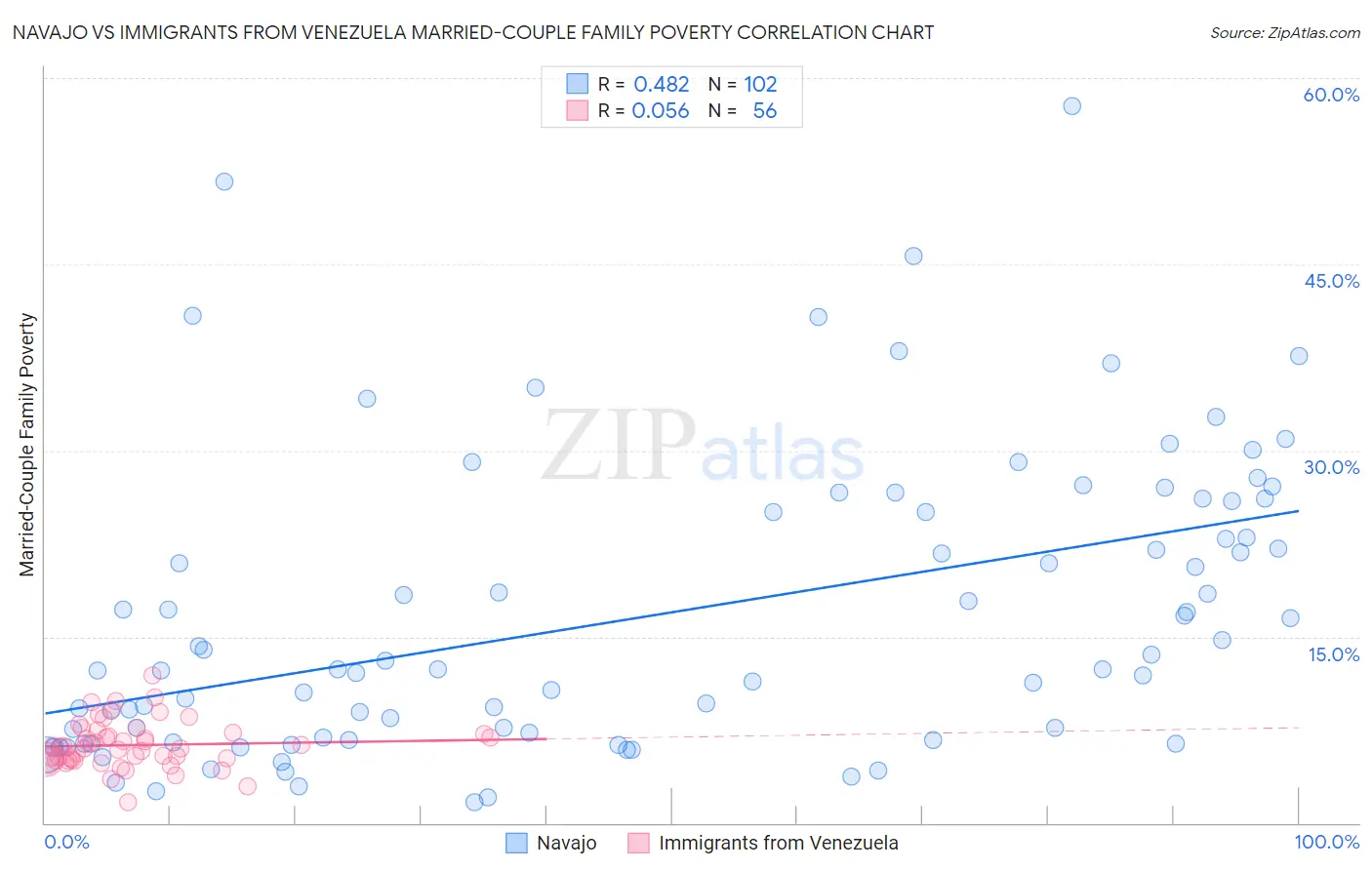 Navajo vs Immigrants from Venezuela Married-Couple Family Poverty