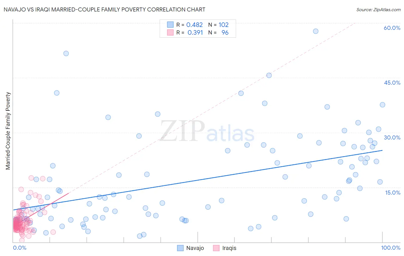 Navajo vs Iraqi Married-Couple Family Poverty