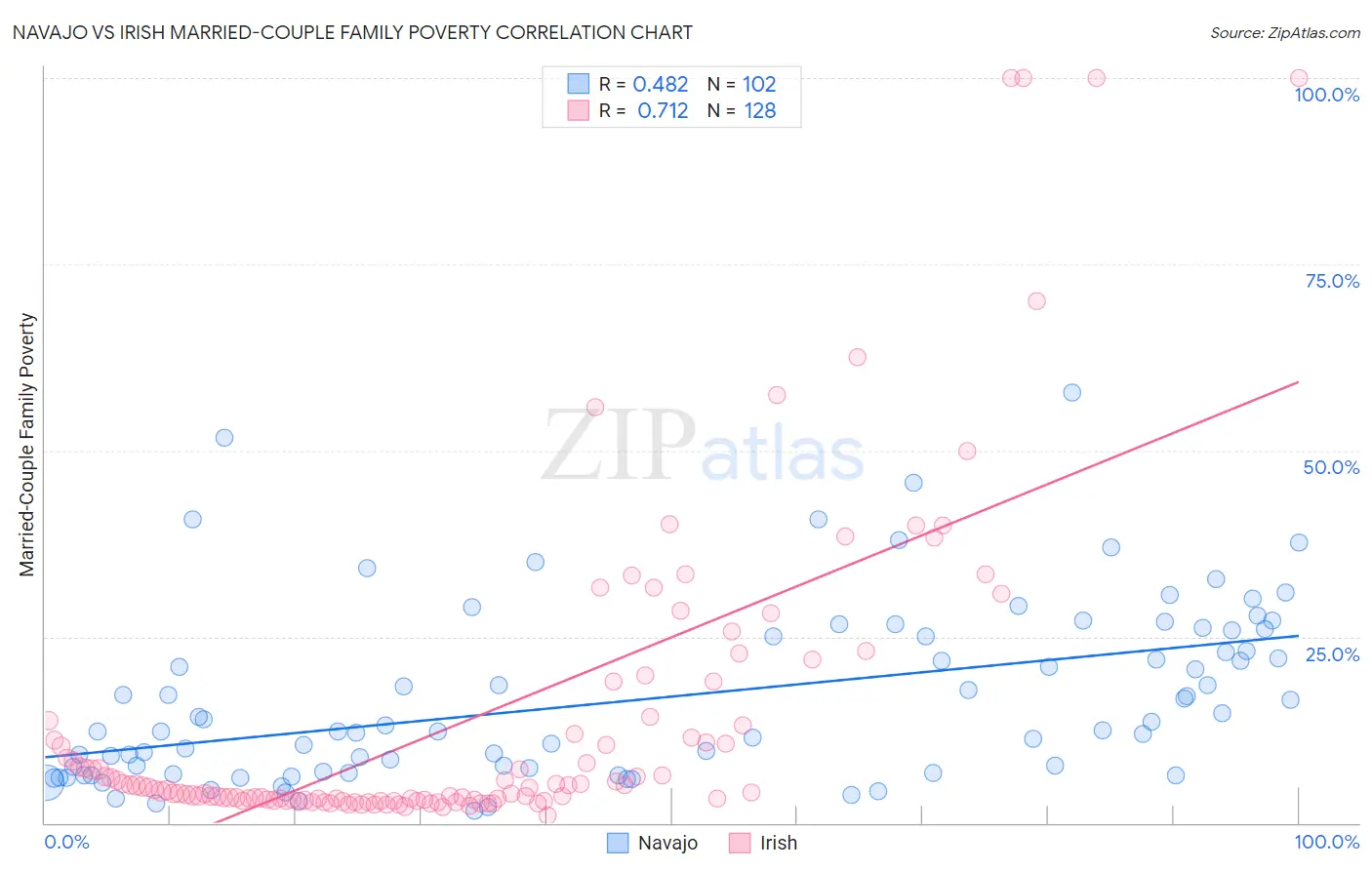 Navajo vs Irish Married-Couple Family Poverty