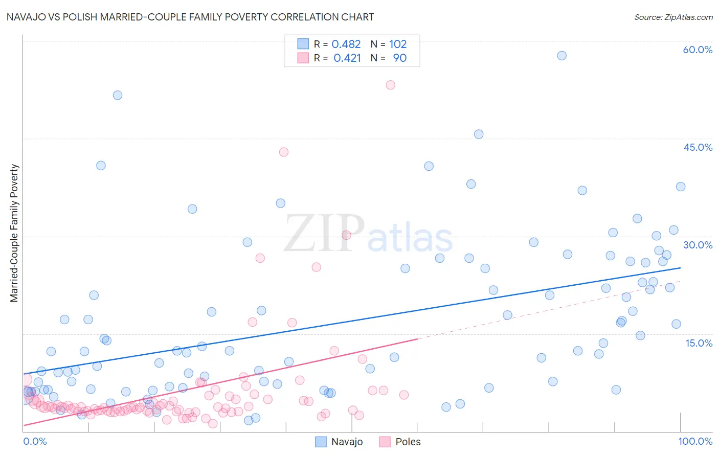 Navajo vs Polish Married-Couple Family Poverty