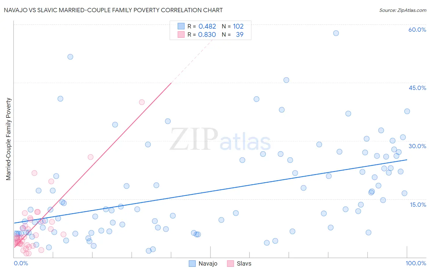 Navajo vs Slavic Married-Couple Family Poverty