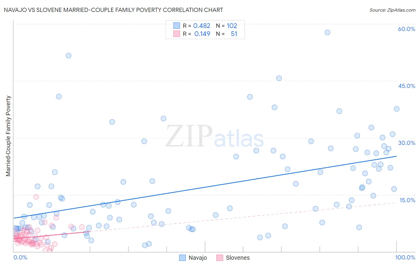 Navajo vs Slovene Married-Couple Family Poverty