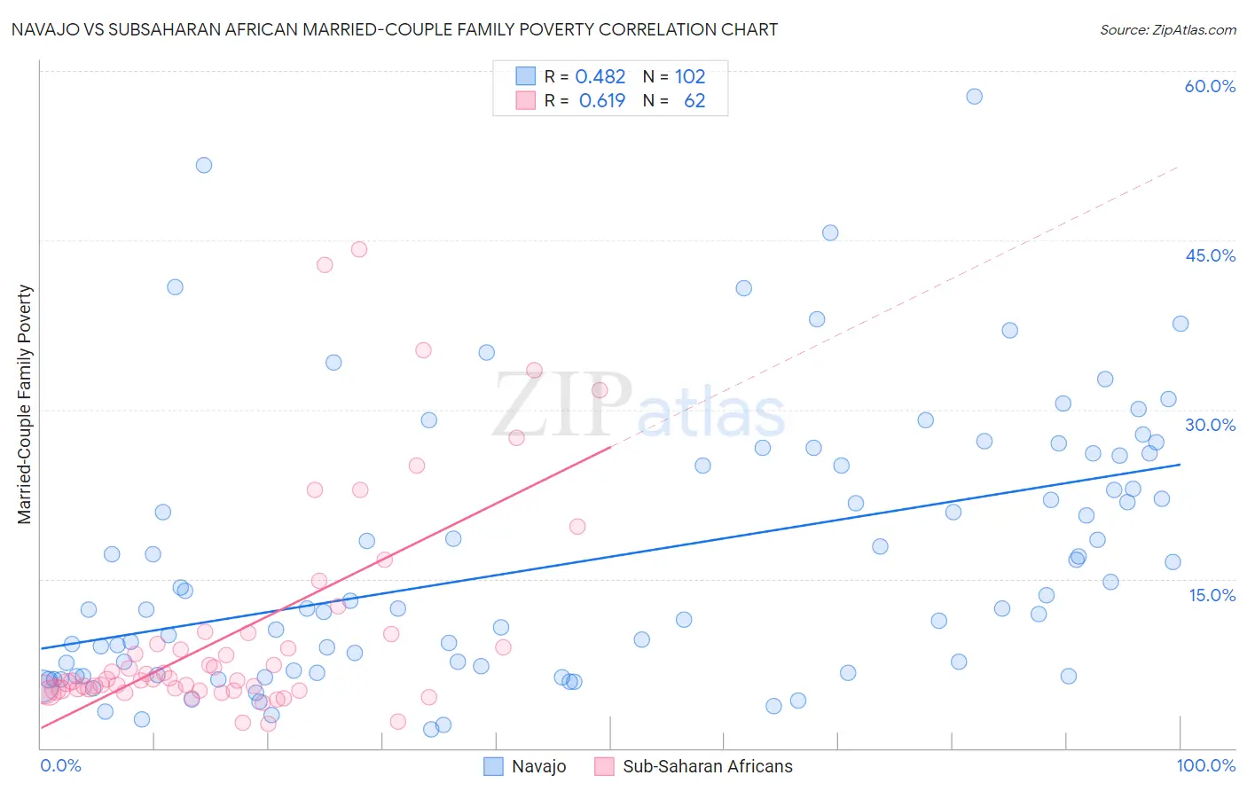 Navajo vs Subsaharan African Married-Couple Family Poverty