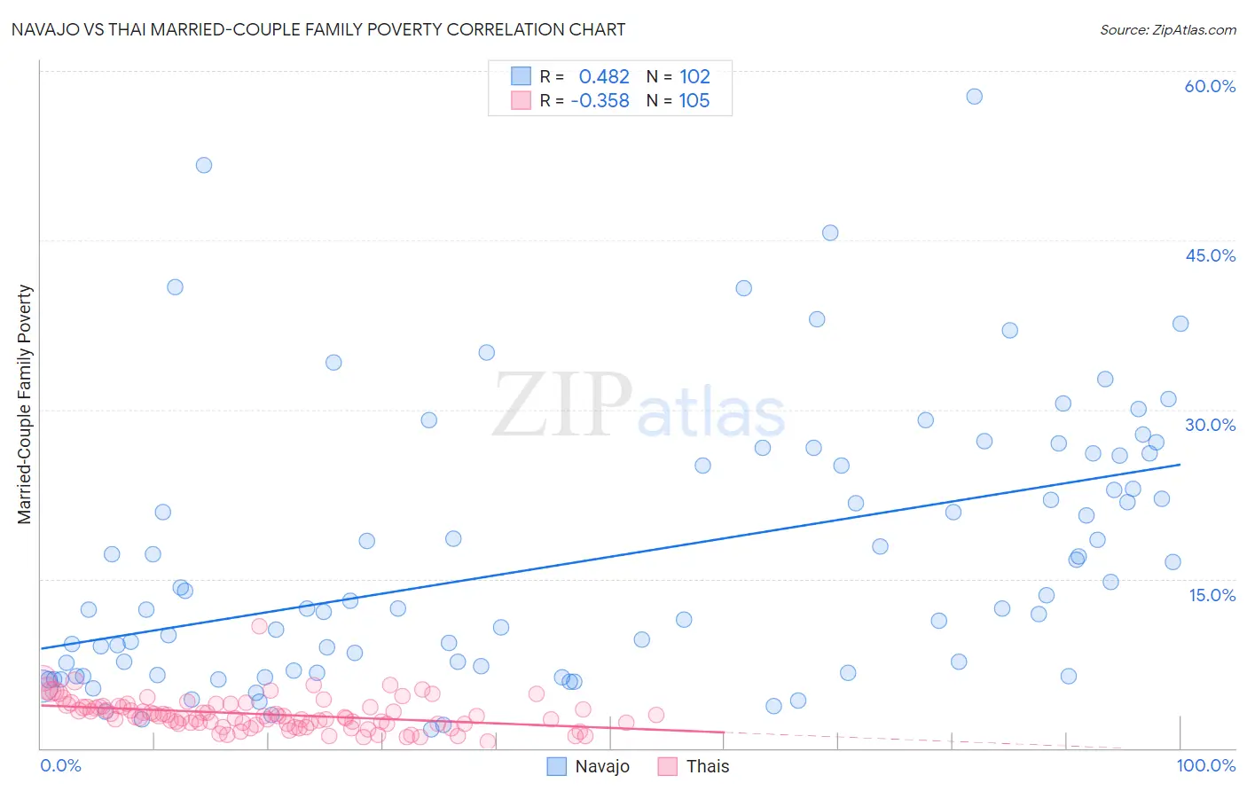 Navajo vs Thai Married-Couple Family Poverty