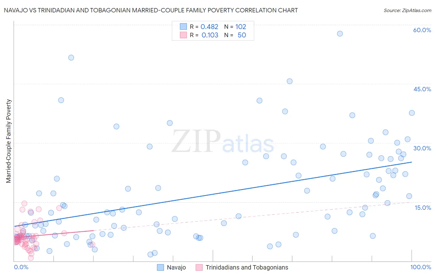 Navajo vs Trinidadian and Tobagonian Married-Couple Family Poverty
