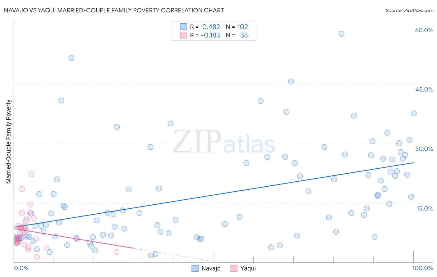 Navajo vs Yaqui Married-Couple Family Poverty