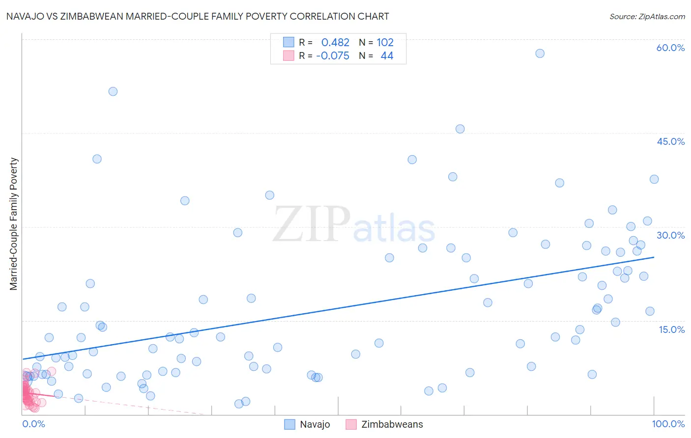 Navajo vs Zimbabwean Married-Couple Family Poverty