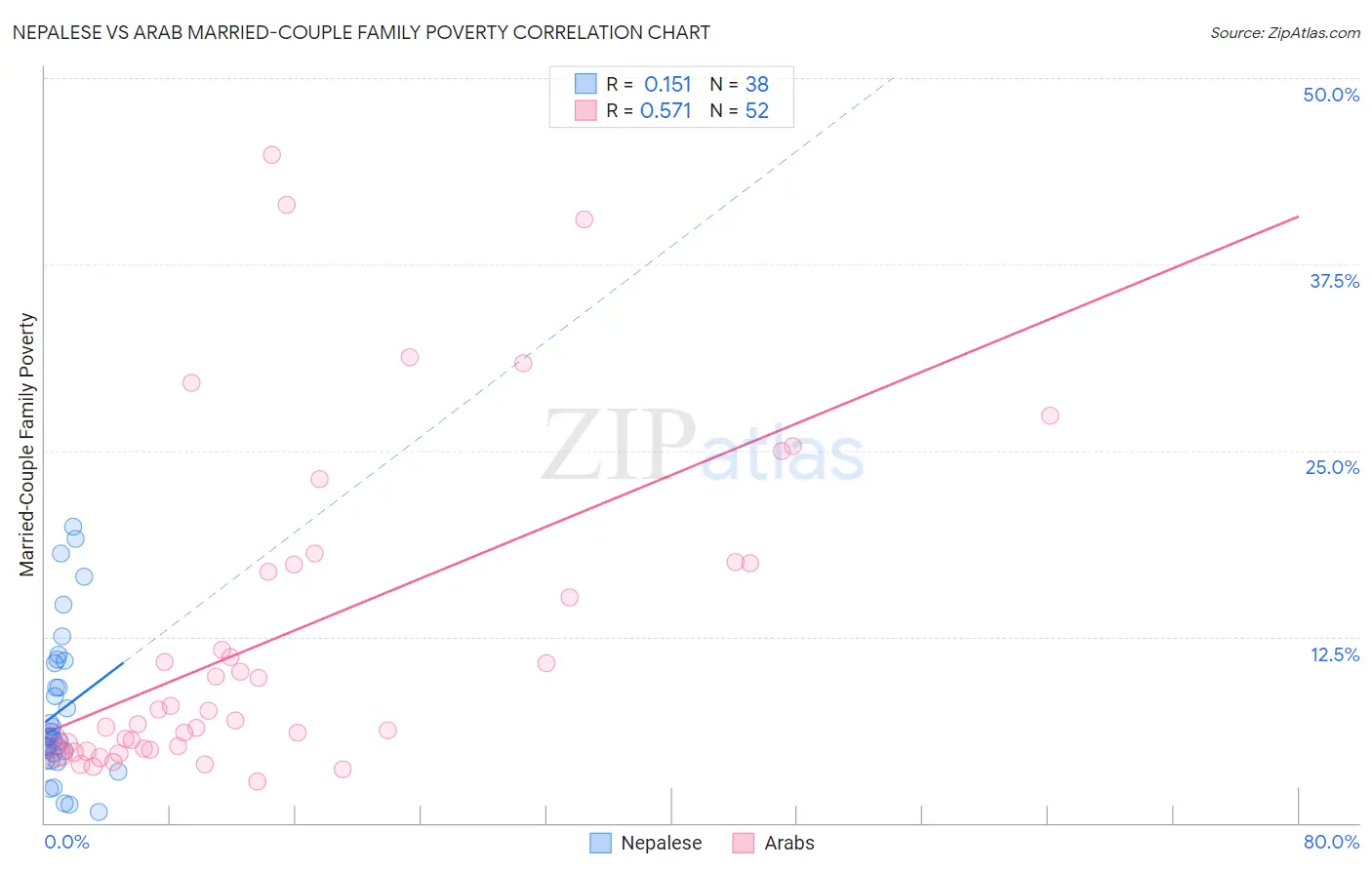 Nepalese vs Arab Married-Couple Family Poverty