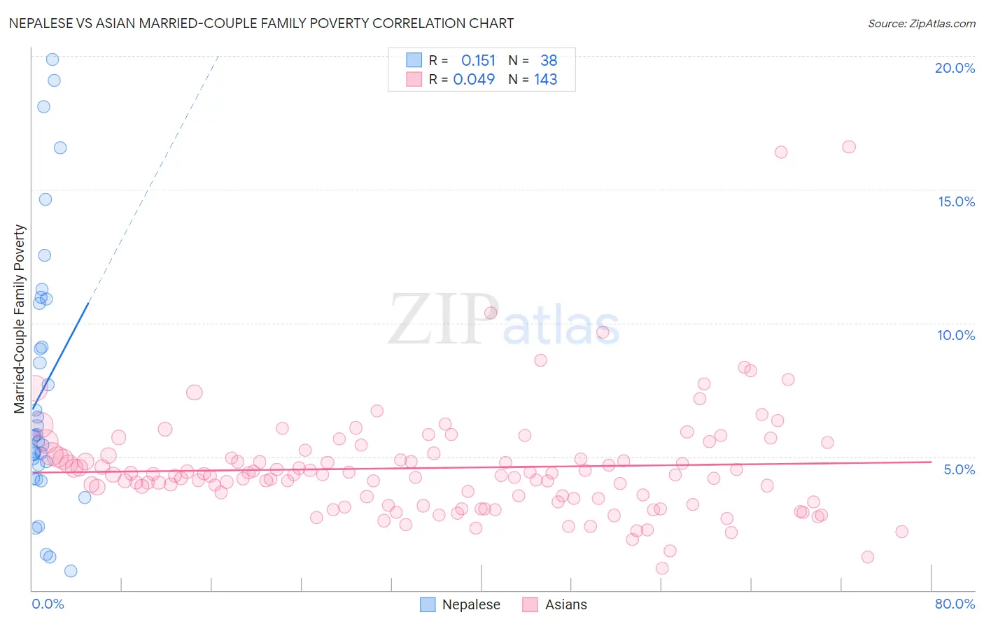 Nepalese vs Asian Married-Couple Family Poverty